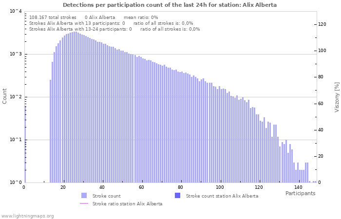 Grafikonok: Detections per participation count