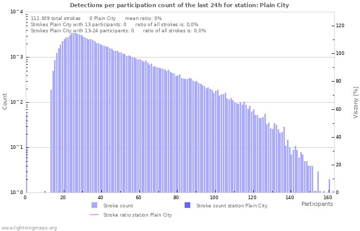 Grafikonok: Detections per participation count