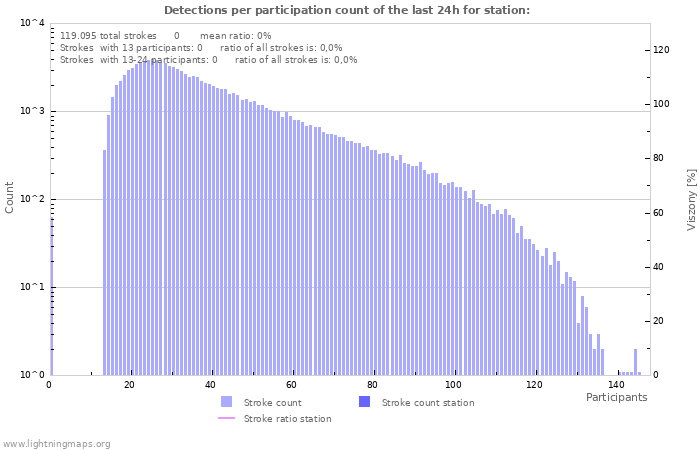 Grafikonok: Detections per participation count