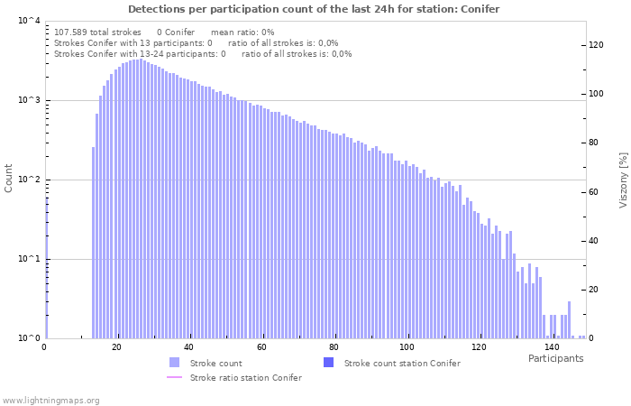 Grafikonok: Detections per participation count