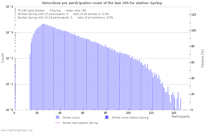 Grafikonok: Detections per participation count