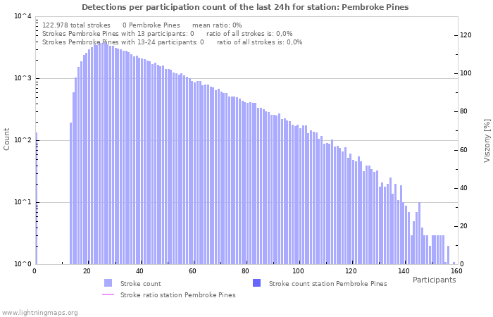 Grafikonok: Detections per participation count