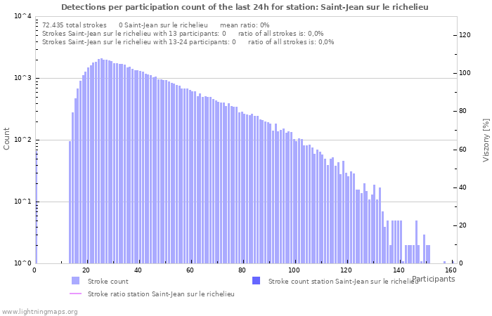 Grafikonok: Detections per participation count