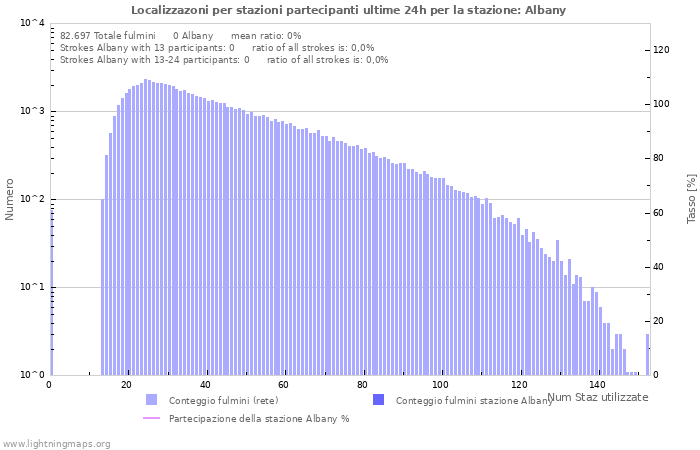 Grafico: Localizzazoni per stazioni partecipanti