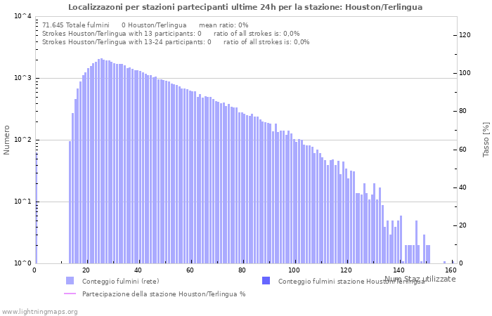 Grafico: Localizzazoni per stazioni partecipanti