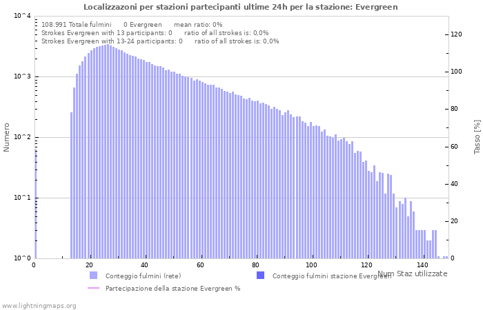 Grafico: Localizzazoni per stazioni partecipanti