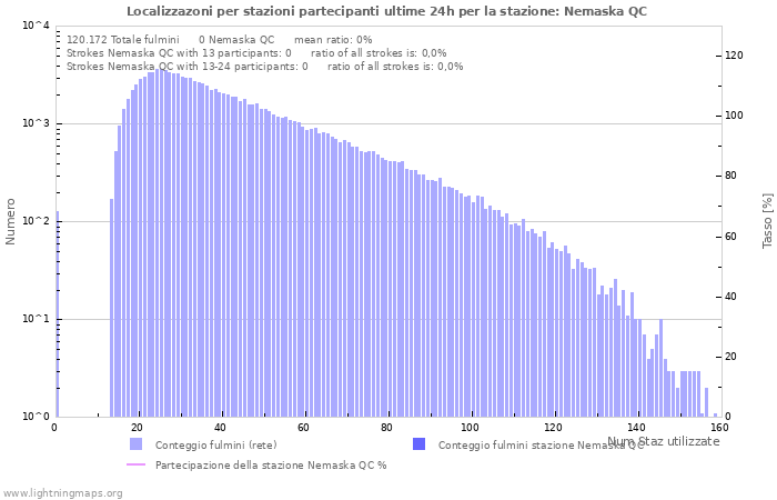 Grafico: Localizzazoni per stazioni partecipanti