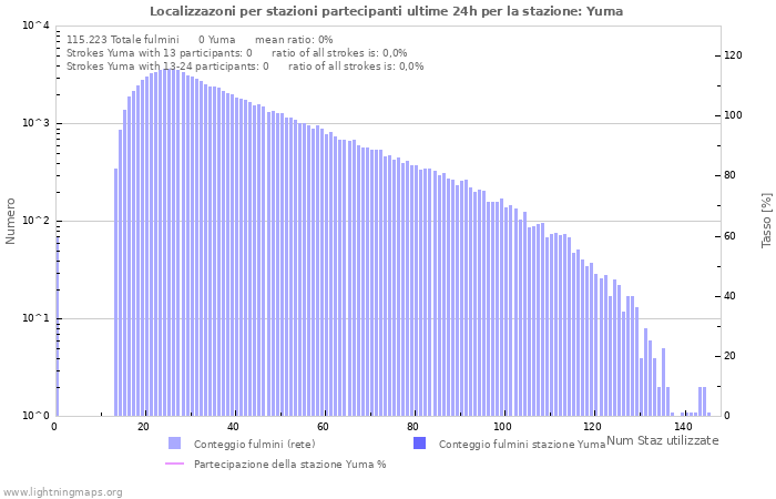 Grafico: Localizzazoni per stazioni partecipanti