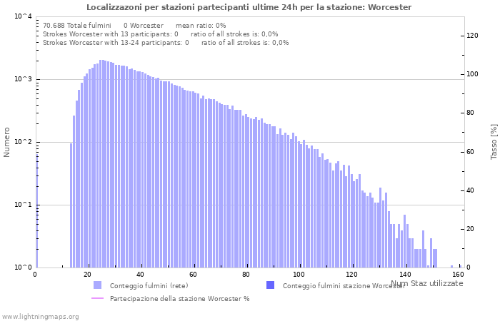 Grafico: Localizzazoni per stazioni partecipanti