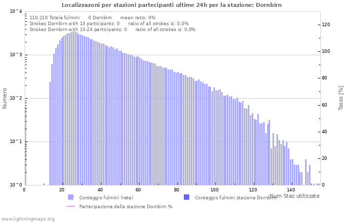 Grafico: Localizzazoni per stazioni partecipanti