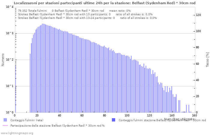 Grafico: Localizzazoni per stazioni partecipanti