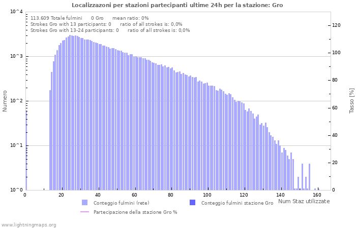 Grafico: Localizzazoni per stazioni partecipanti