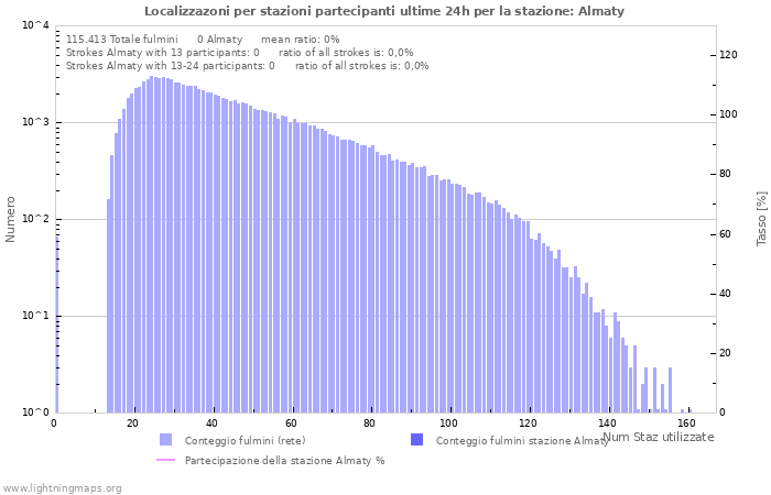 Grafico: Localizzazoni per stazioni partecipanti