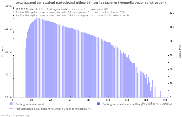 Grafico: Localizzazoni per stazioni partecipanti