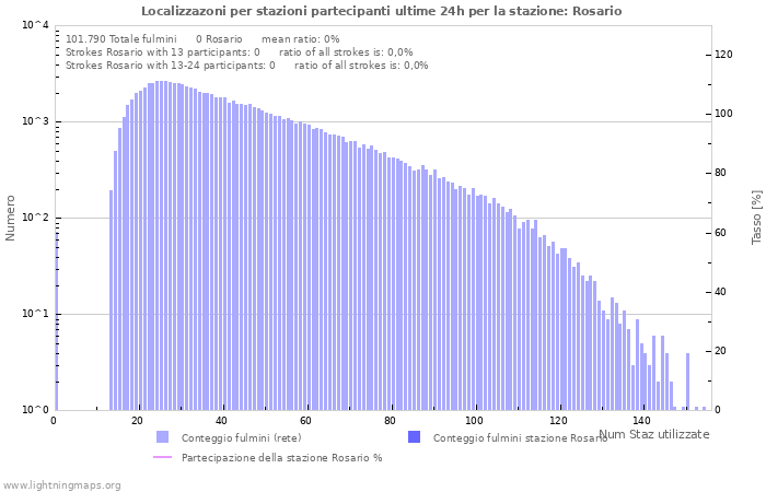 Grafico: Localizzazoni per stazioni partecipanti