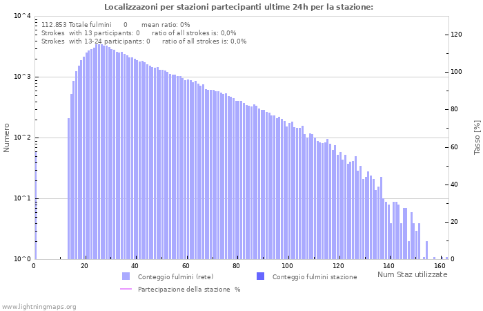 Grafico: Localizzazoni per stazioni partecipanti