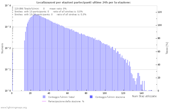 Grafico: Localizzazoni per stazioni partecipanti