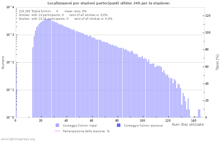 Grafico: Localizzazoni per stazioni partecipanti