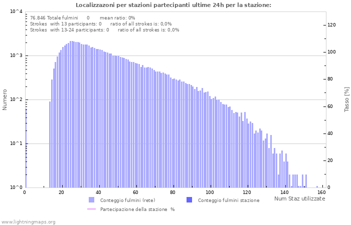 Grafico: Localizzazoni per stazioni partecipanti