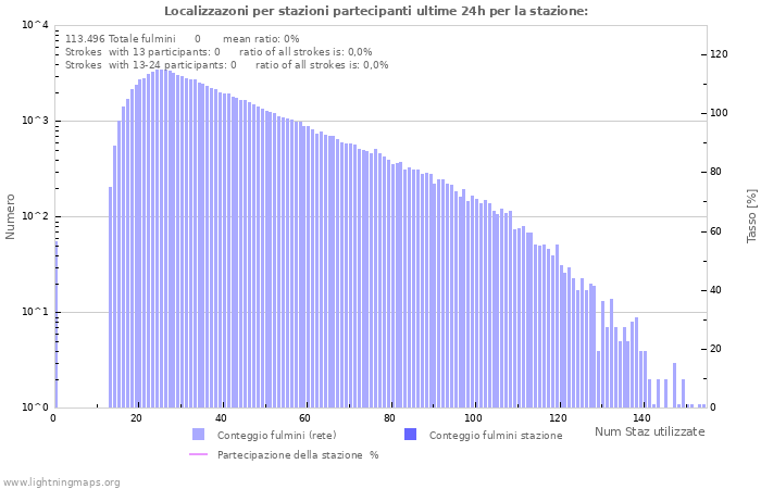 Grafico: Localizzazoni per stazioni partecipanti