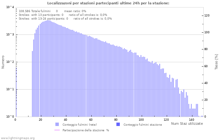 Grafico: Localizzazoni per stazioni partecipanti