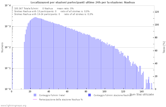 Grafico: Localizzazoni per stazioni partecipanti