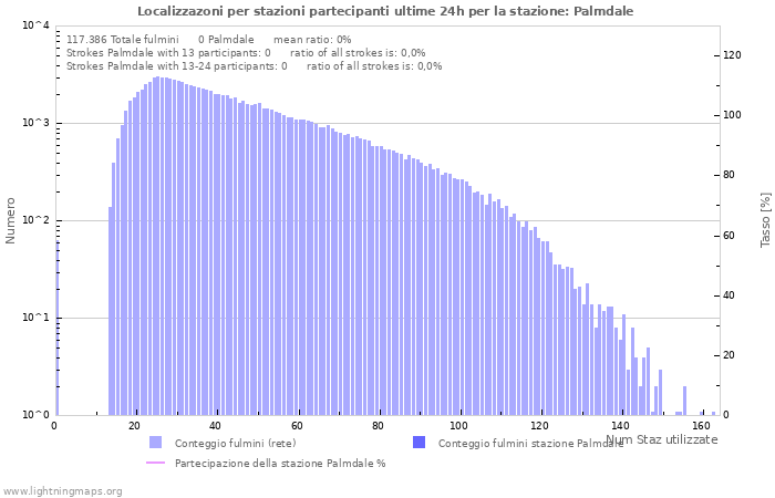 Grafico: Localizzazoni per stazioni partecipanti