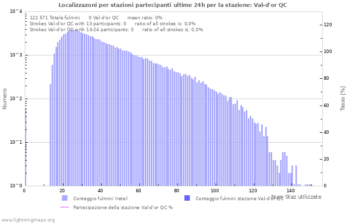 Grafico: Localizzazoni per stazioni partecipanti