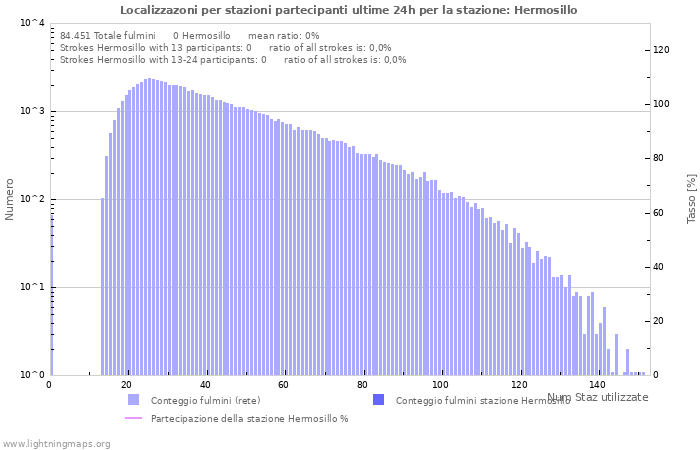 Grafico: Localizzazoni per stazioni partecipanti