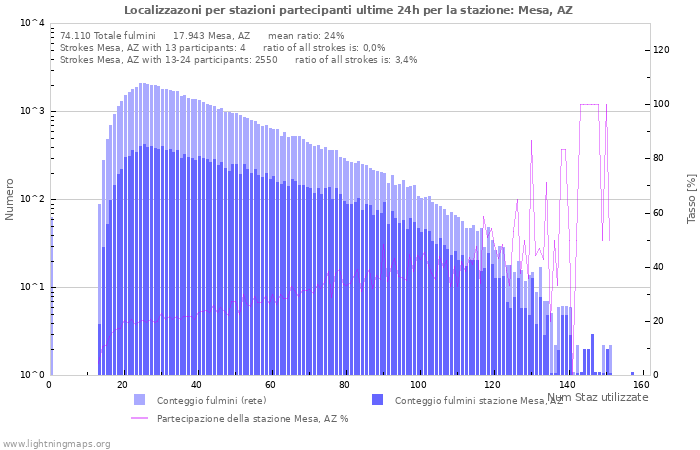 Grafico: Localizzazoni per stazioni partecipanti