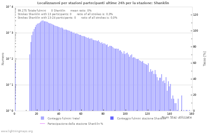 Grafico: Localizzazoni per stazioni partecipanti