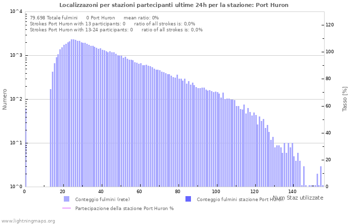 Grafico: Localizzazoni per stazioni partecipanti