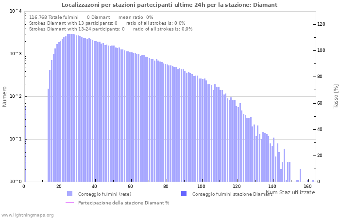 Grafico: Localizzazoni per stazioni partecipanti