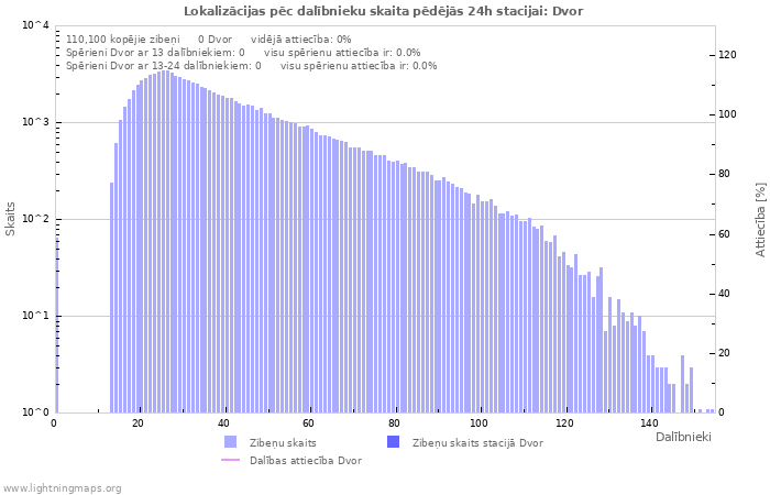 Grafiki: Lokalizācijas pēc dalībnieku skaita