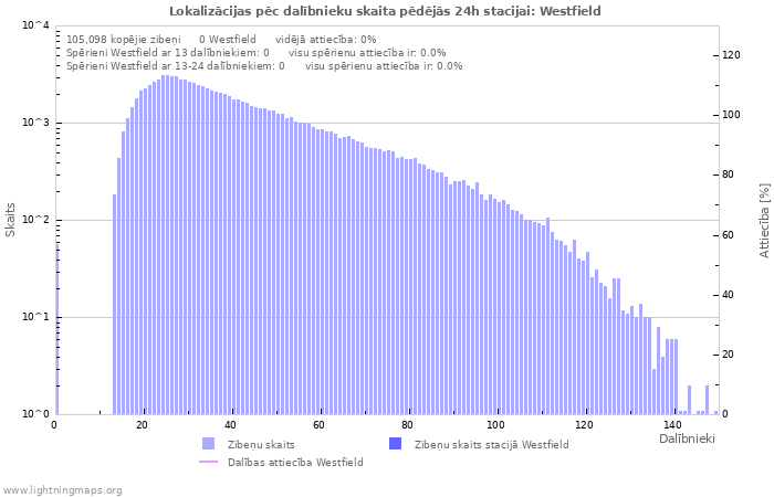 Grafiki: Lokalizācijas pēc dalībnieku skaita