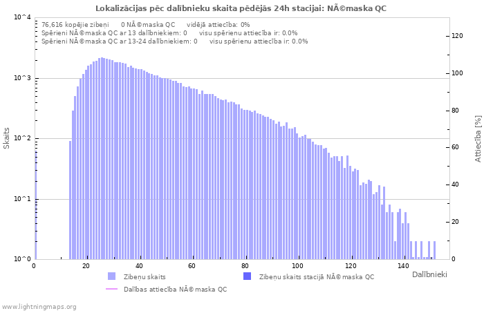 Grafiki: Lokalizācijas pēc dalībnieku skaita