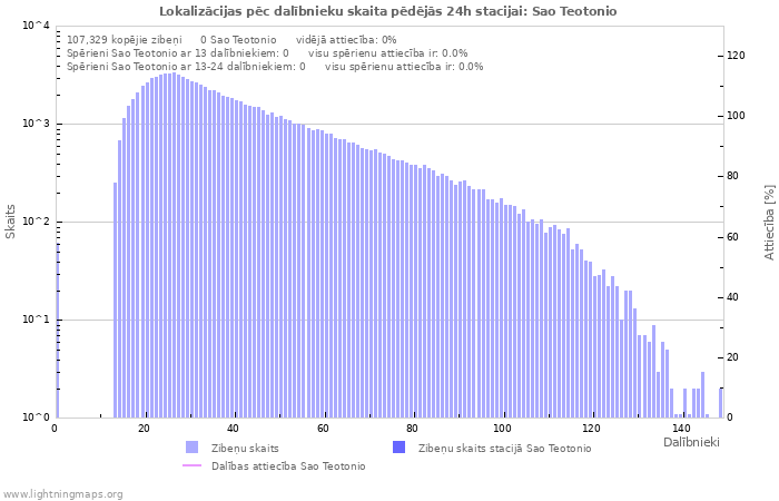 Grafiki: Lokalizācijas pēc dalībnieku skaita