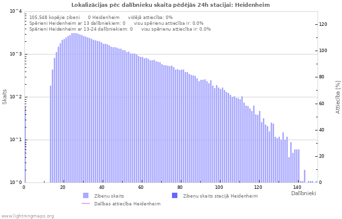 Grafiki: Lokalizācijas pēc dalībnieku skaita