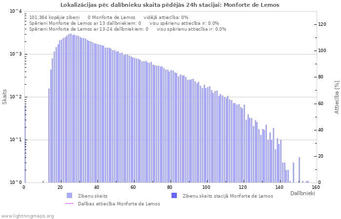 Grafiki: Lokalizācijas pēc dalībnieku skaita