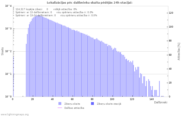 Grafiki: Lokalizācijas pēc dalībnieku skaita