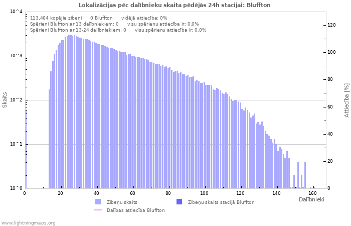 Grafiki: Lokalizācijas pēc dalībnieku skaita