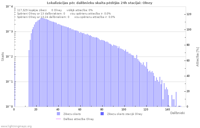 Grafiki: Lokalizācijas pēc dalībnieku skaita