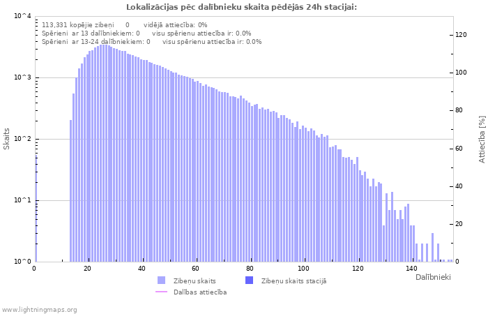 Grafiki: Lokalizācijas pēc dalībnieku skaita