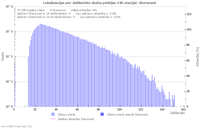 Grafiki: Lokalizācijas pēc dalībnieku skaita