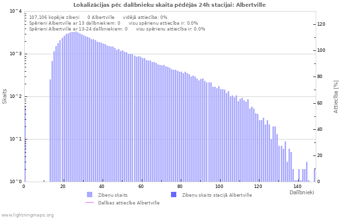 Grafiki: Lokalizācijas pēc dalībnieku skaita