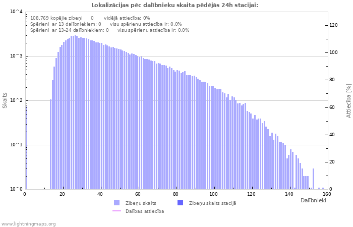 Grafiki: Lokalizācijas pēc dalībnieku skaita