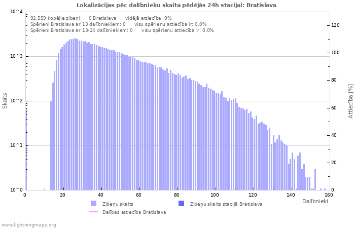 Grafiki: Lokalizācijas pēc dalībnieku skaita