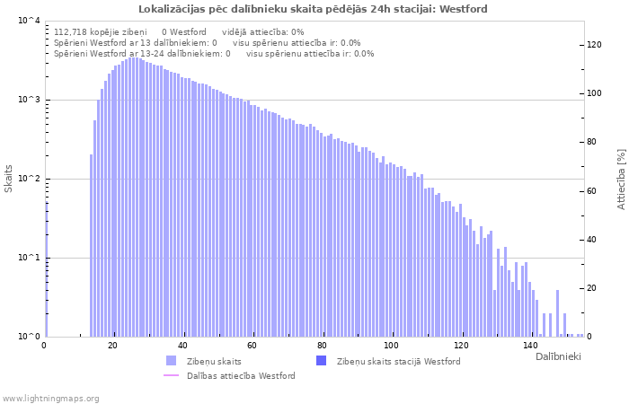 Grafiki: Lokalizācijas pēc dalībnieku skaita