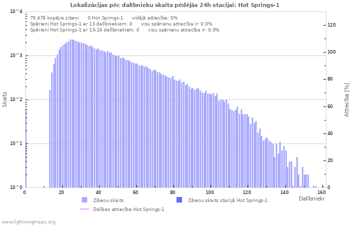 Grafiki: Lokalizācijas pēc dalībnieku skaita