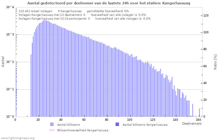 Grafieken: Aantal gedetecteerd per deelnemer